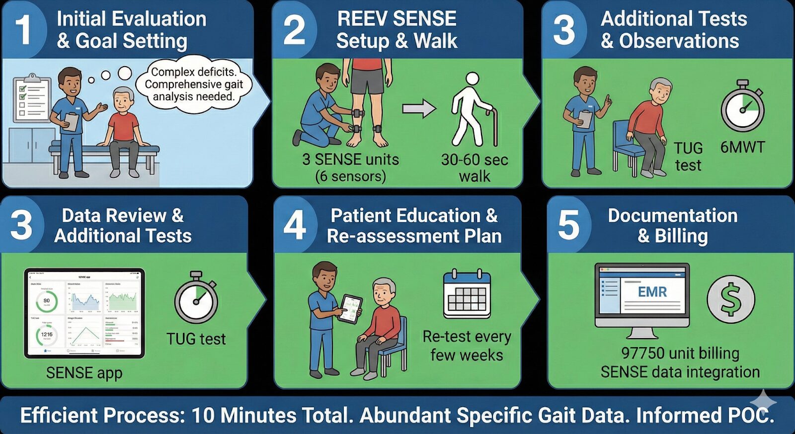 Graphic that provides overview of the process of using REEV SENSE.